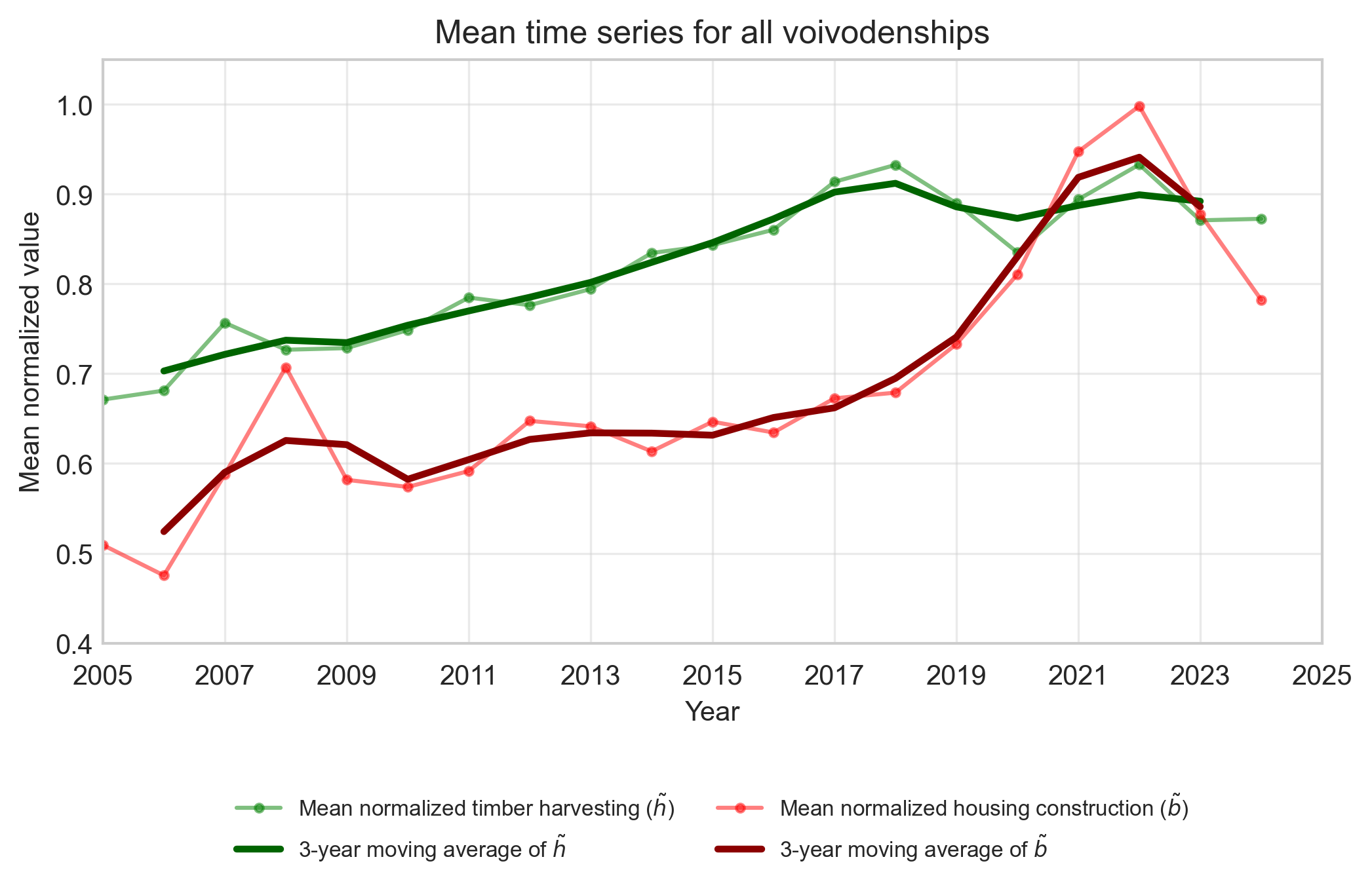 Średnie szeregi czasowe dla wszystkich województw