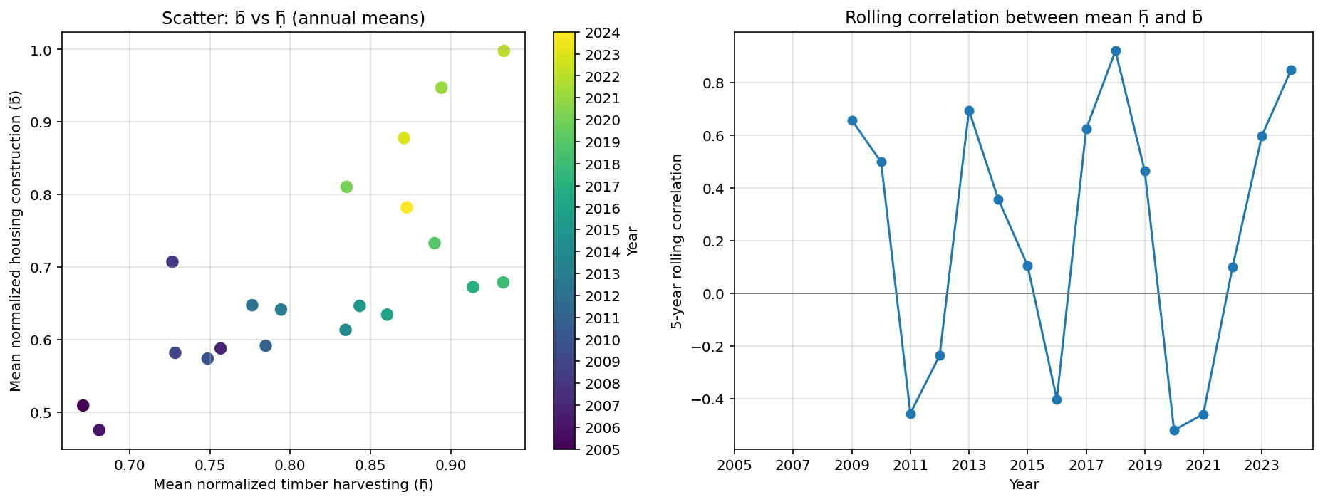 Rozrzut średnich rocznych i korelacja krocząca