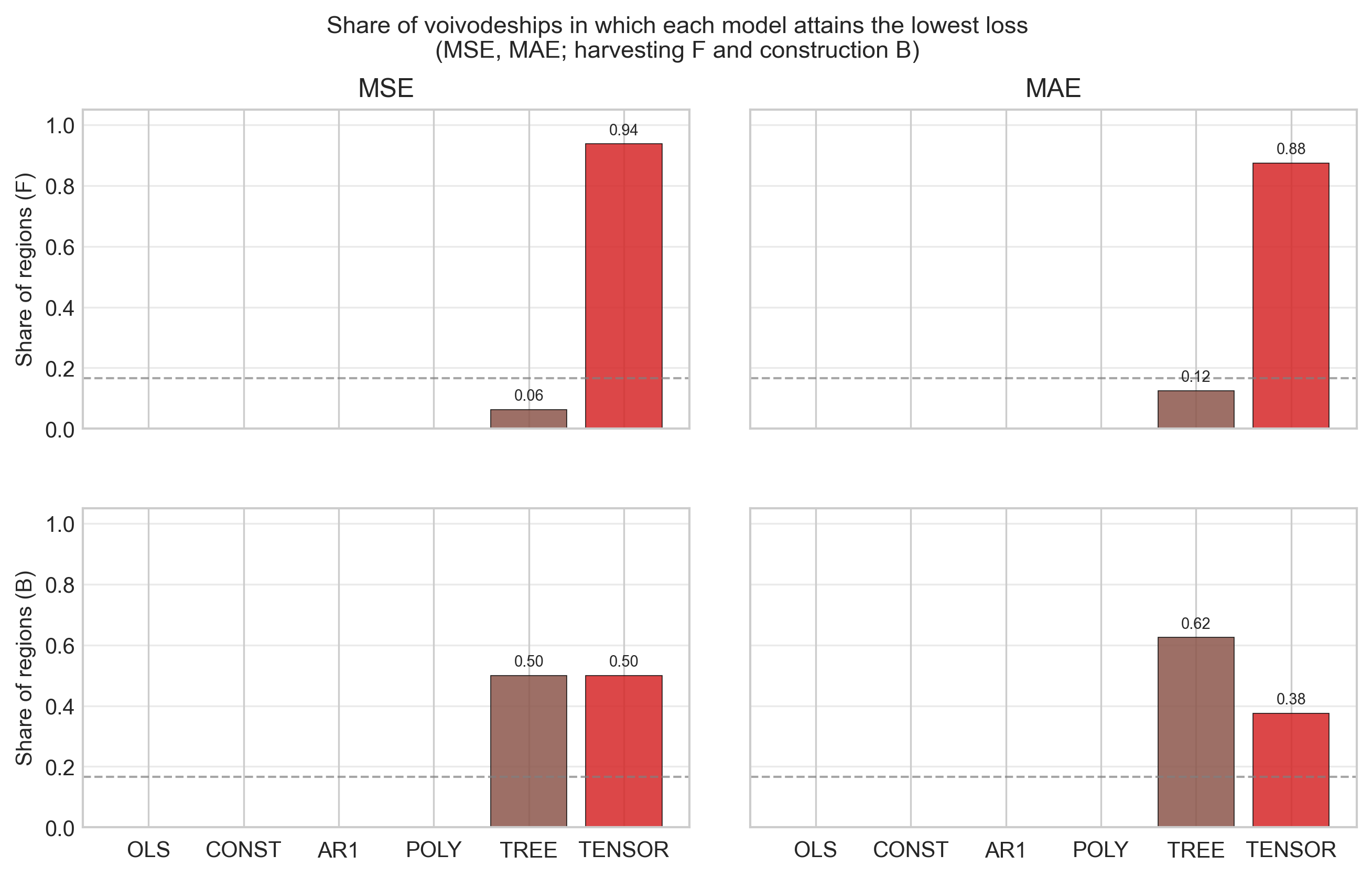 Udział województw, w których wygrywa dany model